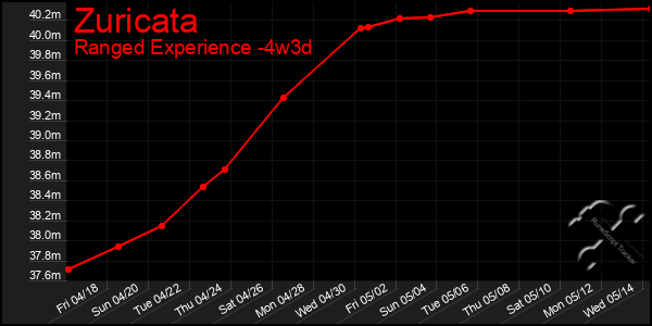 Last 31 Days Graph of Zuricata