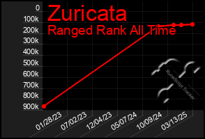 Total Graph of Zuricata