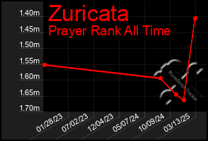 Total Graph of Zuricata
