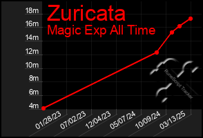Total Graph of Zuricata