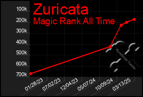 Total Graph of Zuricata