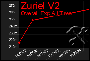 Total Graph of Zuriel V2