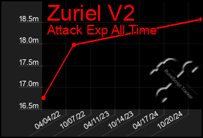 Total Graph of Zuriel V2