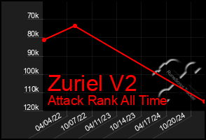 Total Graph of Zuriel V2