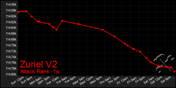 Last 7 Days Graph of Zuriel V2