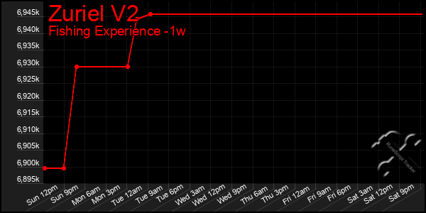 Last 7 Days Graph of Zuriel V2