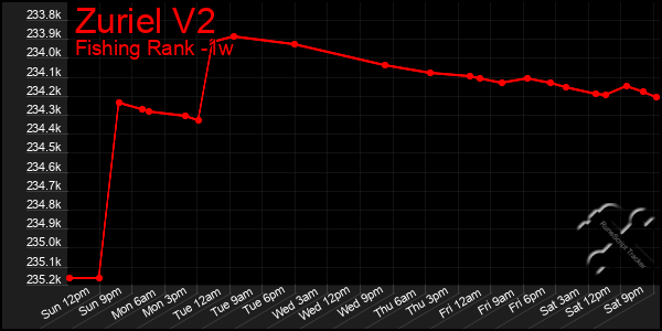 Last 7 Days Graph of Zuriel V2