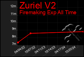 Total Graph of Zuriel V2