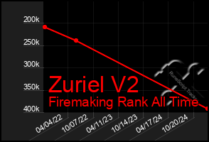 Total Graph of Zuriel V2