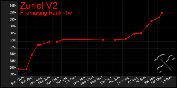 Last 7 Days Graph of Zuriel V2