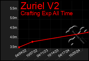 Total Graph of Zuriel V2