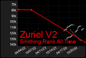 Total Graph of Zuriel V2