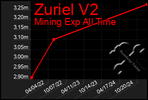 Total Graph of Zuriel V2