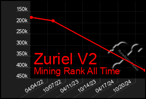 Total Graph of Zuriel V2