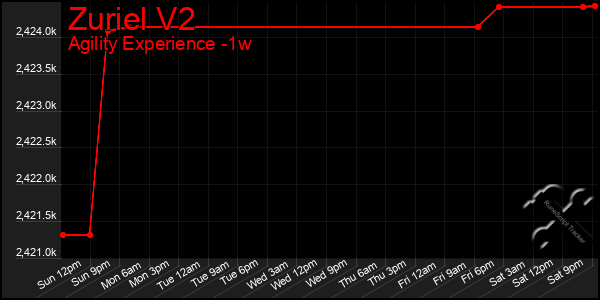 Last 7 Days Graph of Zuriel V2