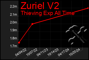 Total Graph of Zuriel V2