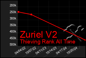 Total Graph of Zuriel V2