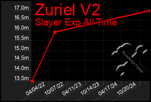 Total Graph of Zuriel V2