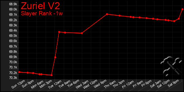 Last 7 Days Graph of Zuriel V2