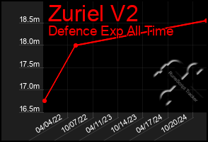 Total Graph of Zuriel V2