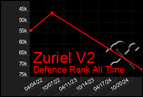 Total Graph of Zuriel V2