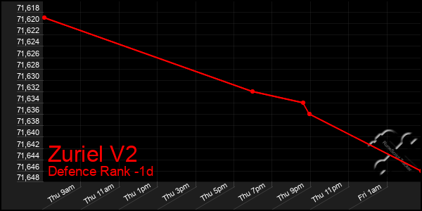 Last 24 Hours Graph of Zuriel V2