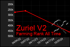 Total Graph of Zuriel V2