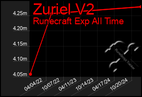 Total Graph of Zuriel V2