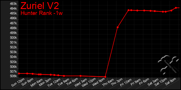 Last 7 Days Graph of Zuriel V2