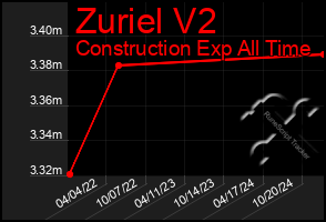 Total Graph of Zuriel V2