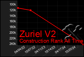 Total Graph of Zuriel V2