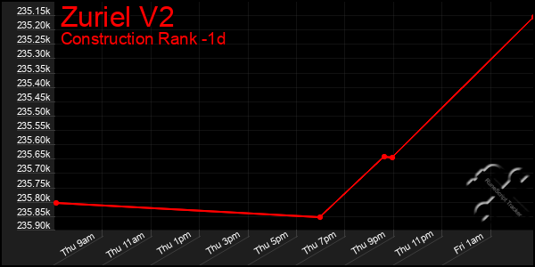 Last 24 Hours Graph of Zuriel V2