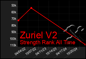 Total Graph of Zuriel V2