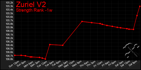 Last 7 Days Graph of Zuriel V2