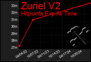 Total Graph of Zuriel V2