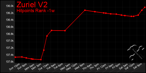 Last 7 Days Graph of Zuriel V2