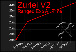 Total Graph of Zuriel V2