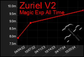 Total Graph of Zuriel V2