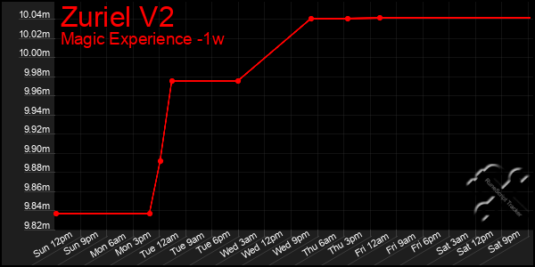 Last 7 Days Graph of Zuriel V2