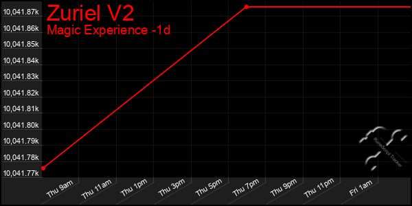 Last 24 Hours Graph of Zuriel V2