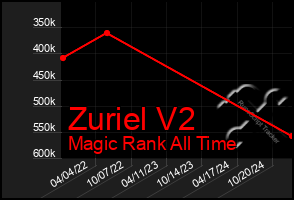 Total Graph of Zuriel V2