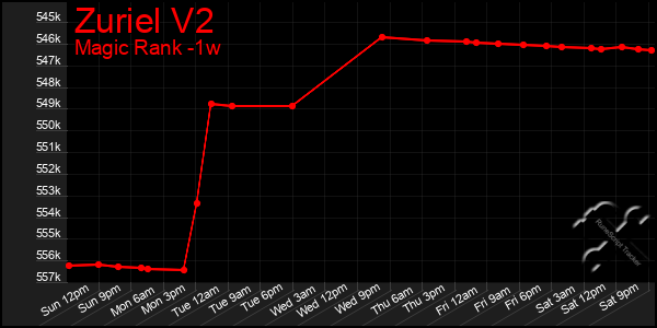 Last 7 Days Graph of Zuriel V2