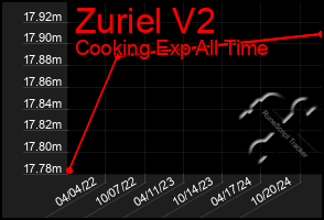 Total Graph of Zuriel V2