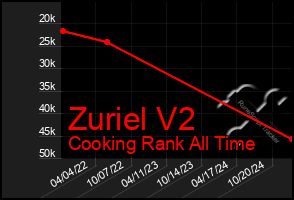 Total Graph of Zuriel V2