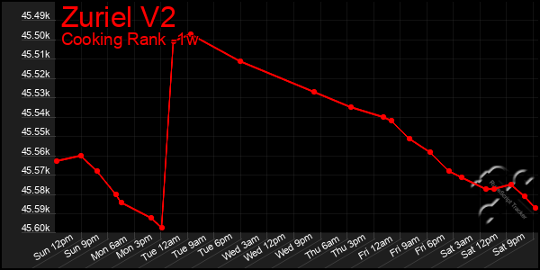 Last 7 Days Graph of Zuriel V2