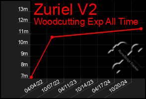 Total Graph of Zuriel V2