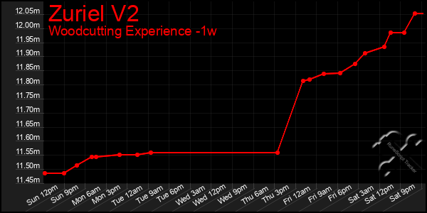 Last 7 Days Graph of Zuriel V2