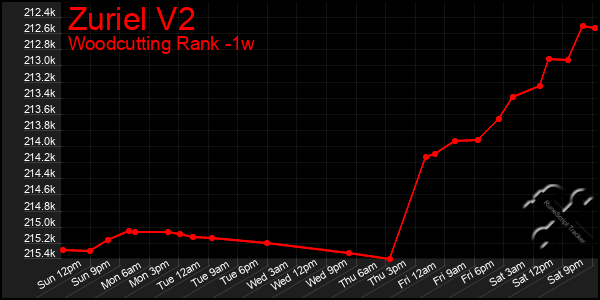 Last 7 Days Graph of Zuriel V2