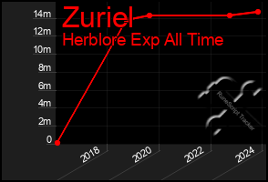 Total Graph of Zuriel