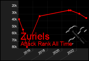 Total Graph of Zuriels